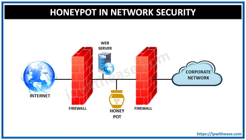 Vantaggi degli Honeypots