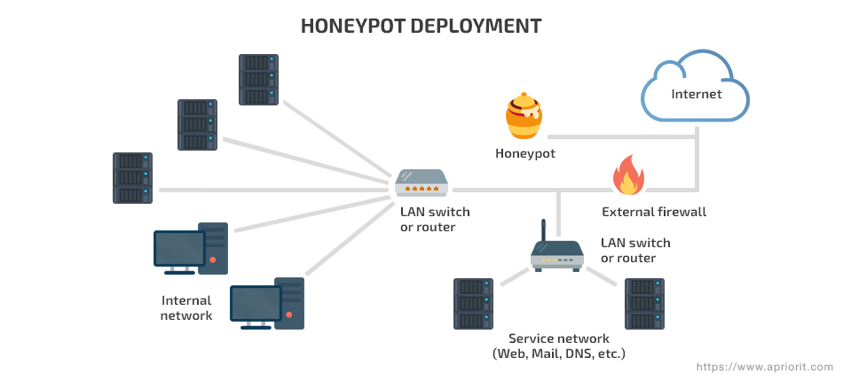 Come Implementare un Honeypot